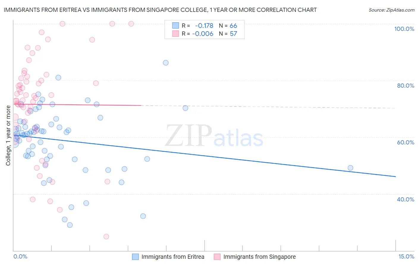 Immigrants from Eritrea vs Immigrants from Singapore College, 1 year or more