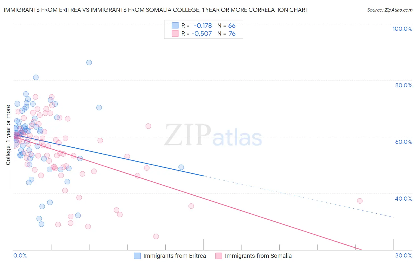 Immigrants from Eritrea vs Immigrants from Somalia College, 1 year or more