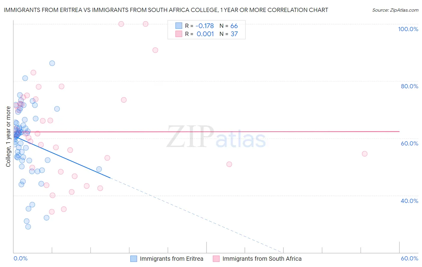 Immigrants from Eritrea vs Immigrants from South Africa College, 1 year or more