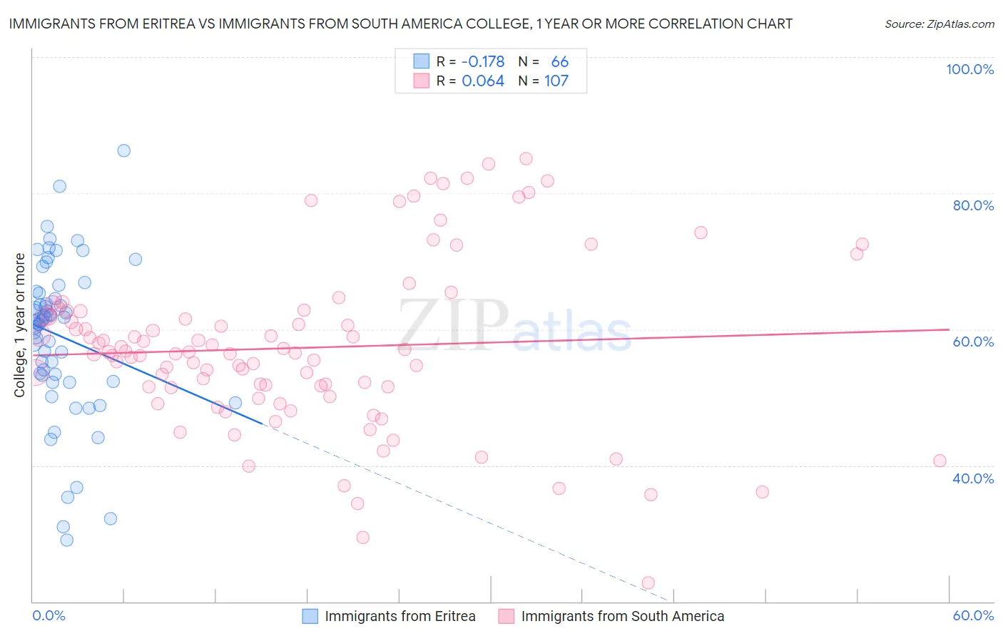 Immigrants from Eritrea vs Immigrants from South America College, 1 year or more