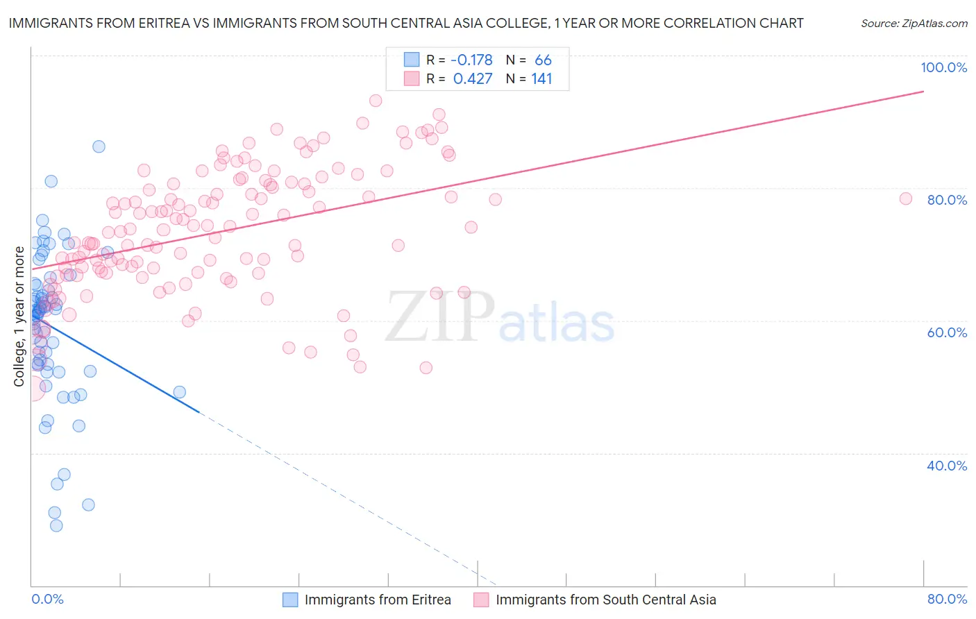 Immigrants from Eritrea vs Immigrants from South Central Asia College, 1 year or more