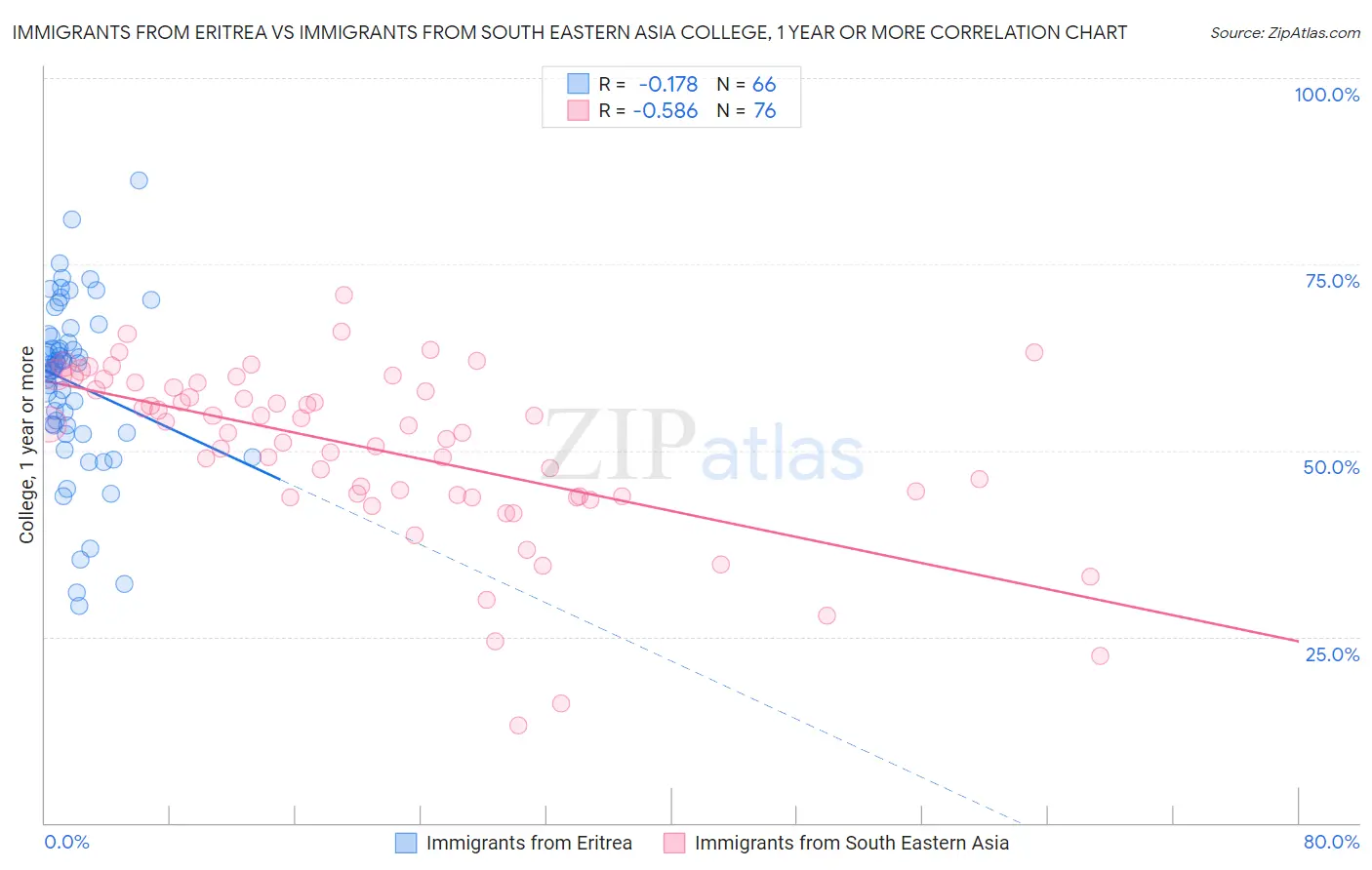 Immigrants from Eritrea vs Immigrants from South Eastern Asia College, 1 year or more