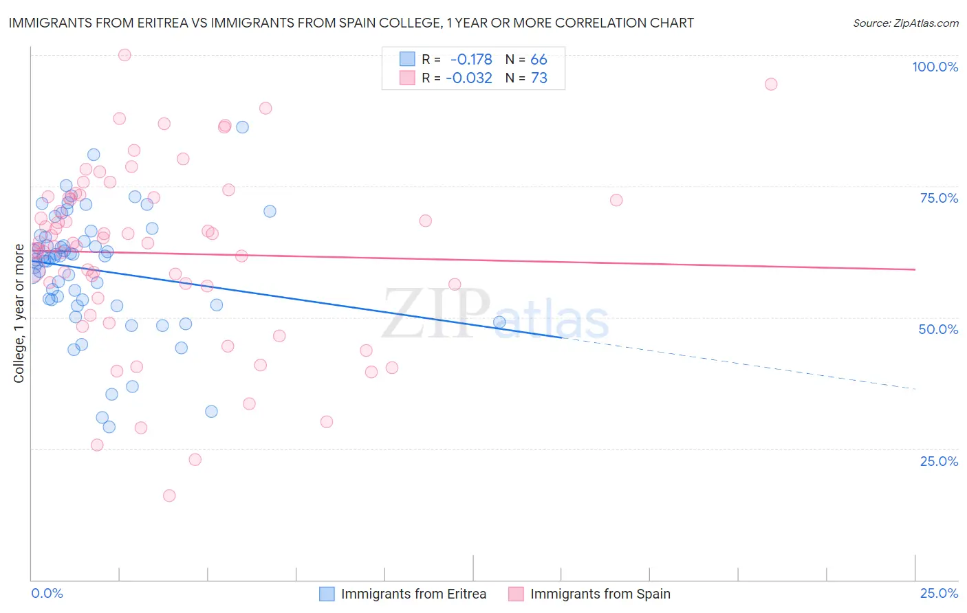 Immigrants from Eritrea vs Immigrants from Spain College, 1 year or more