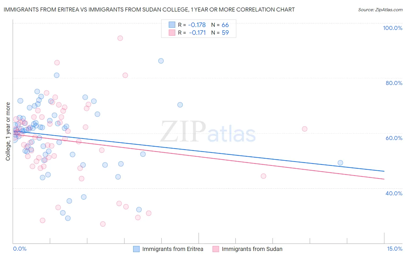 Immigrants from Eritrea vs Immigrants from Sudan College, 1 year or more