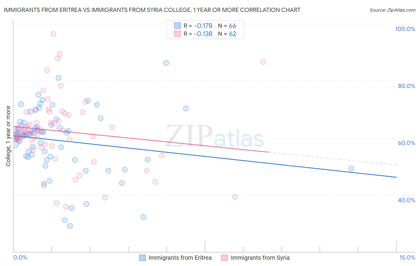 Immigrants from Eritrea vs Immigrants from Syria College, 1 year or more