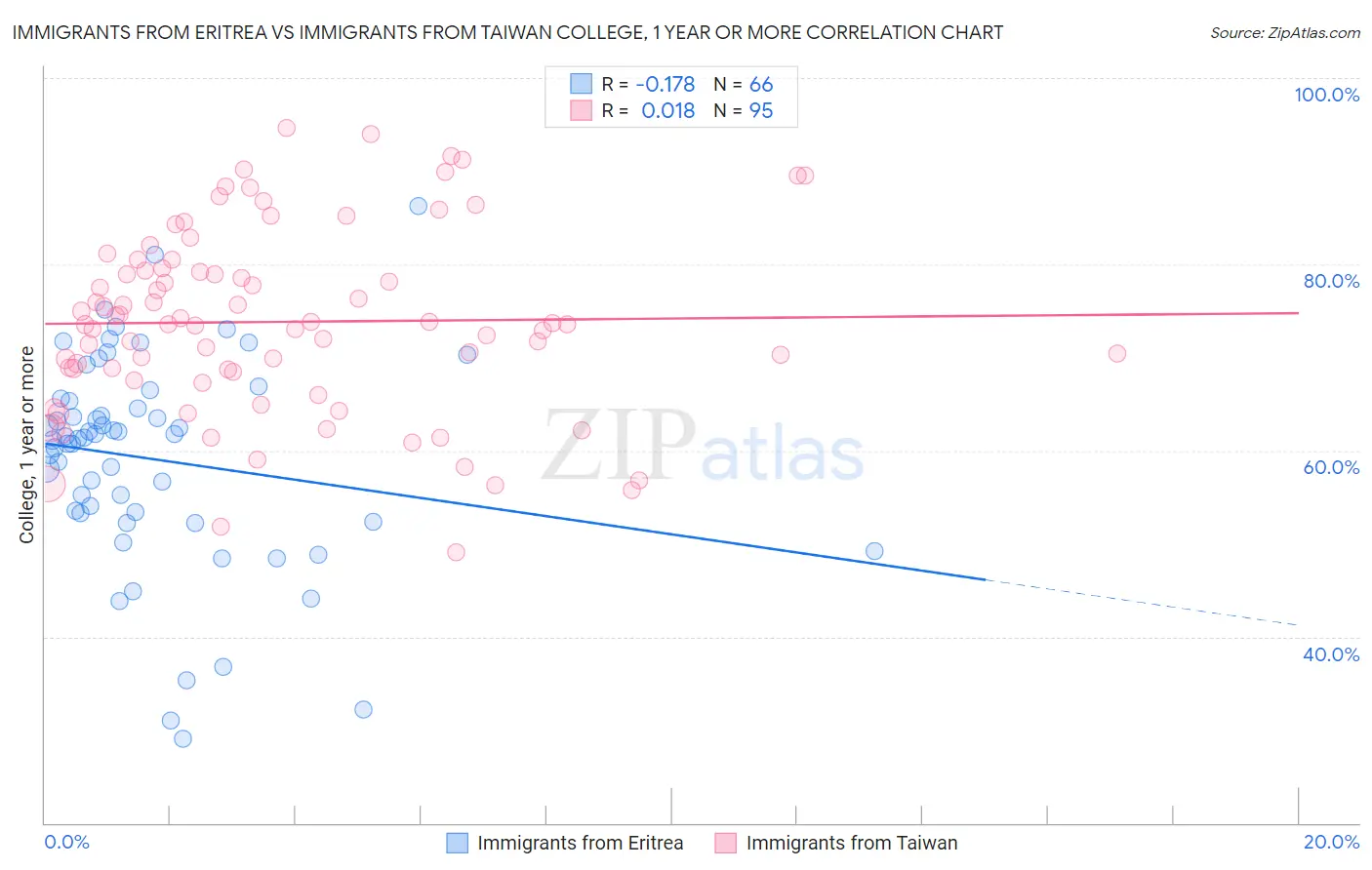 Immigrants from Eritrea vs Immigrants from Taiwan College, 1 year or more