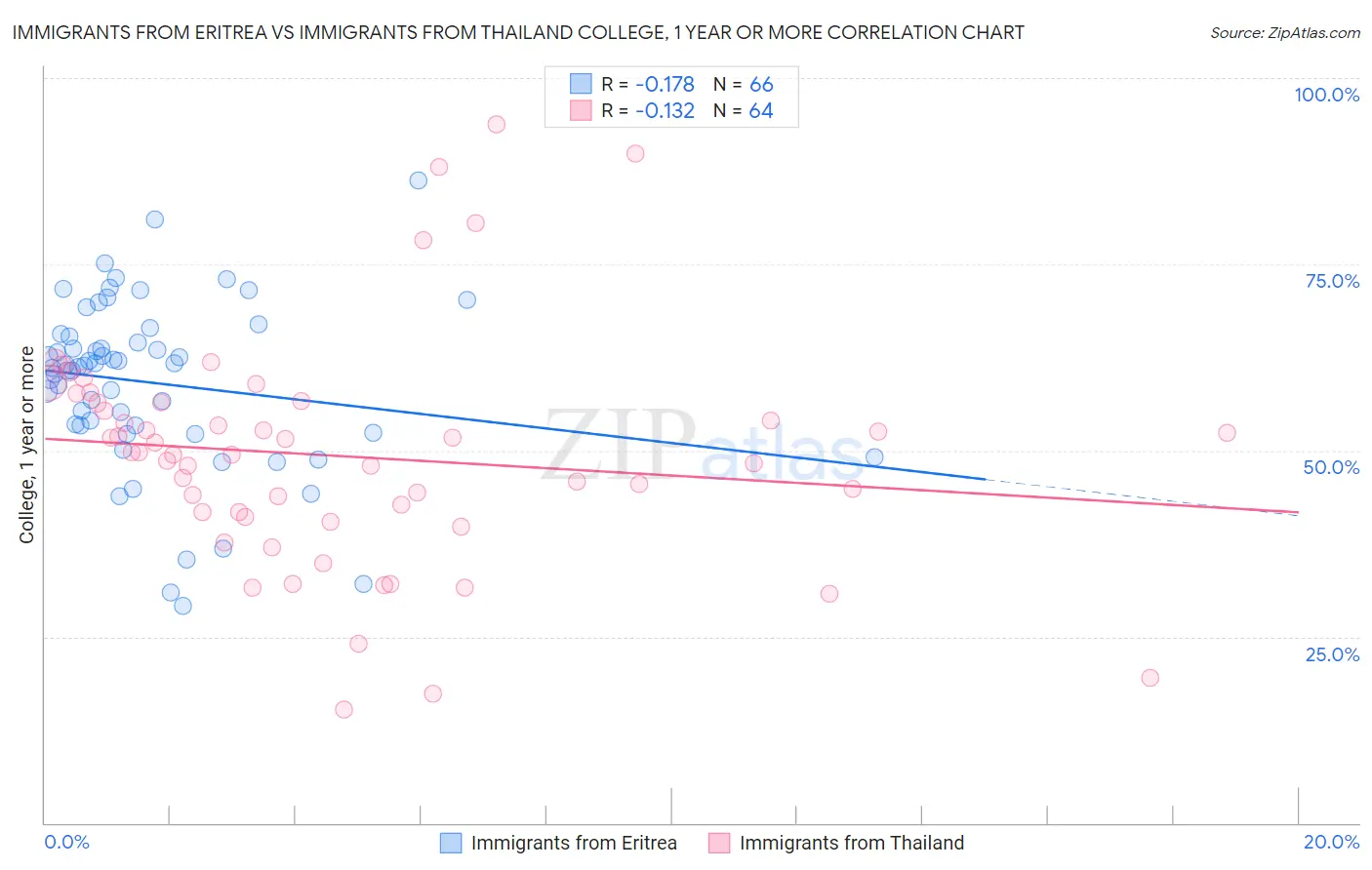 Immigrants from Eritrea vs Immigrants from Thailand College, 1 year or more