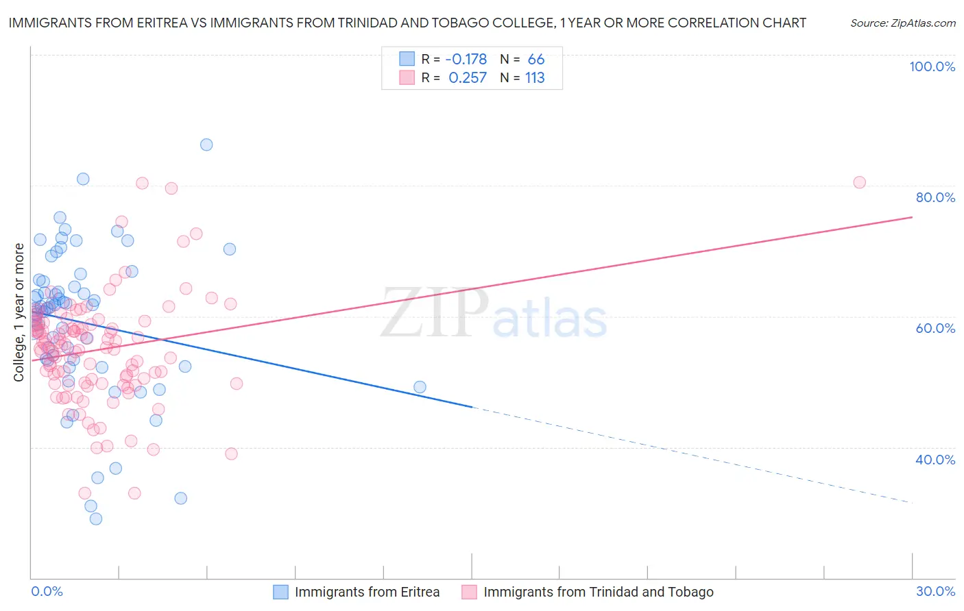 Immigrants from Eritrea vs Immigrants from Trinidad and Tobago College, 1 year or more