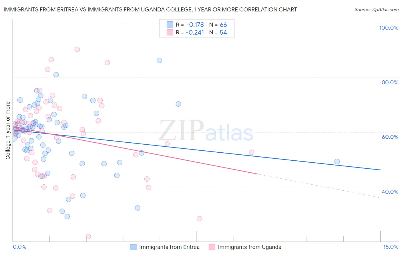 Immigrants from Eritrea vs Immigrants from Uganda College, 1 year or more