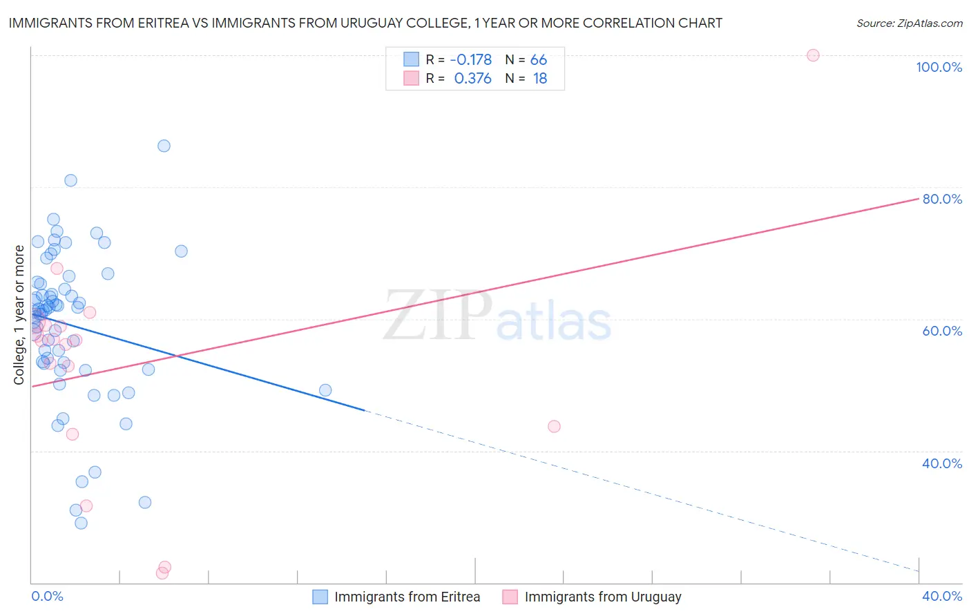 Immigrants from Eritrea vs Immigrants from Uruguay College, 1 year or more