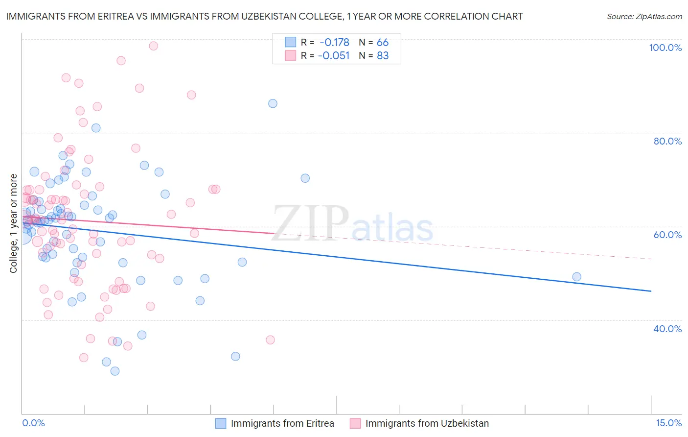 Immigrants from Eritrea vs Immigrants from Uzbekistan College, 1 year or more