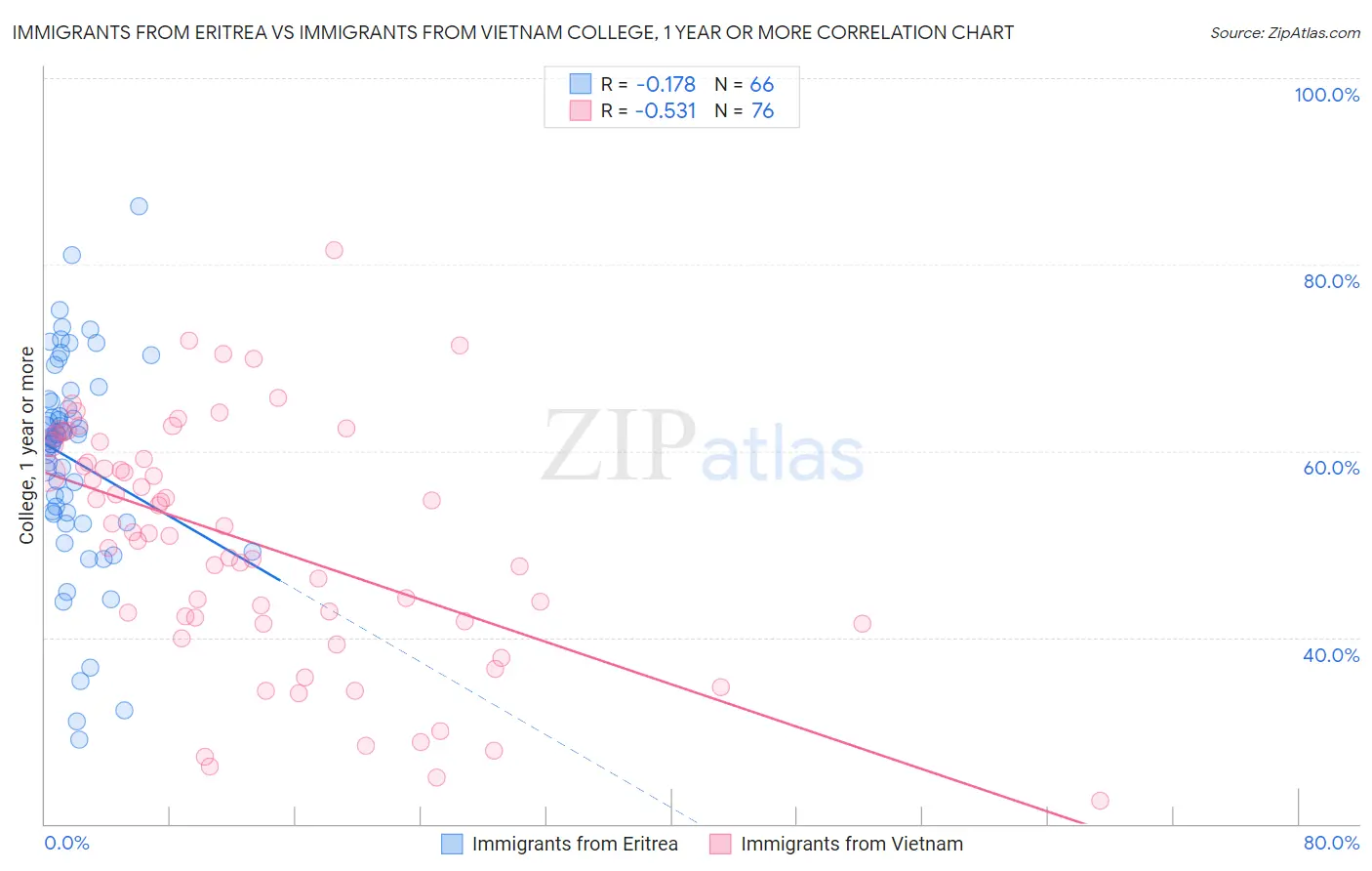 Immigrants from Eritrea vs Immigrants from Vietnam College, 1 year or more