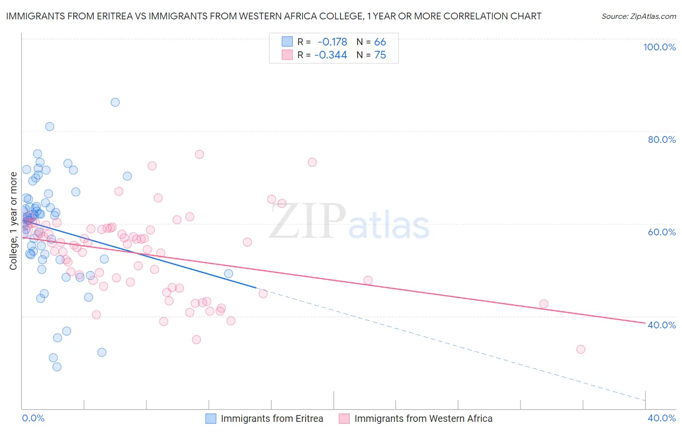 Immigrants from Eritrea vs Immigrants from Western Africa College, 1 year or more