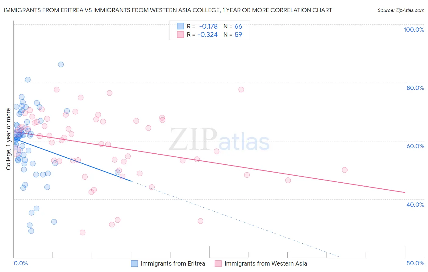 Immigrants from Eritrea vs Immigrants from Western Asia College, 1 year or more