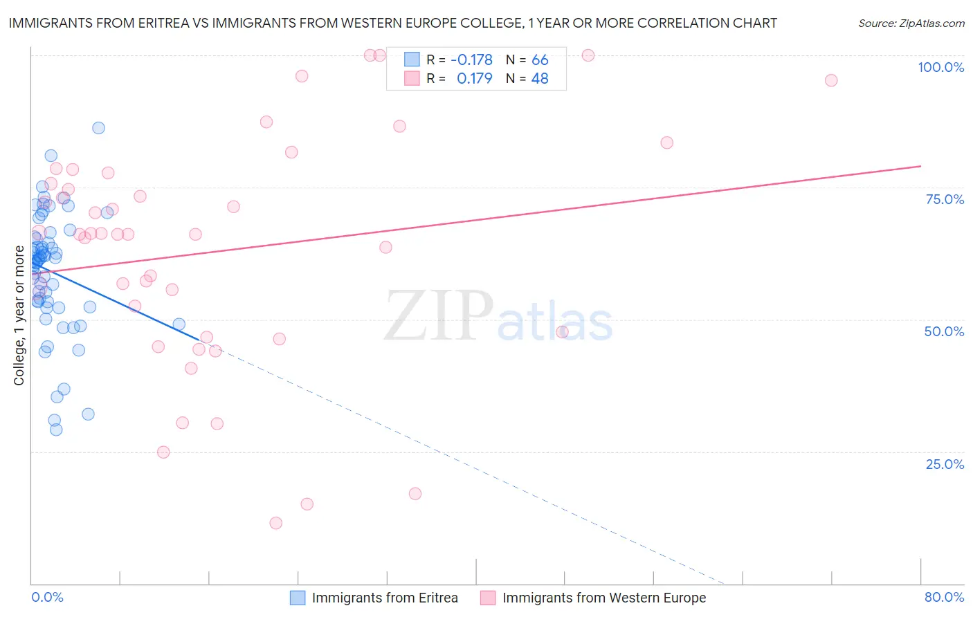 Immigrants from Eritrea vs Immigrants from Western Europe College, 1 year or more