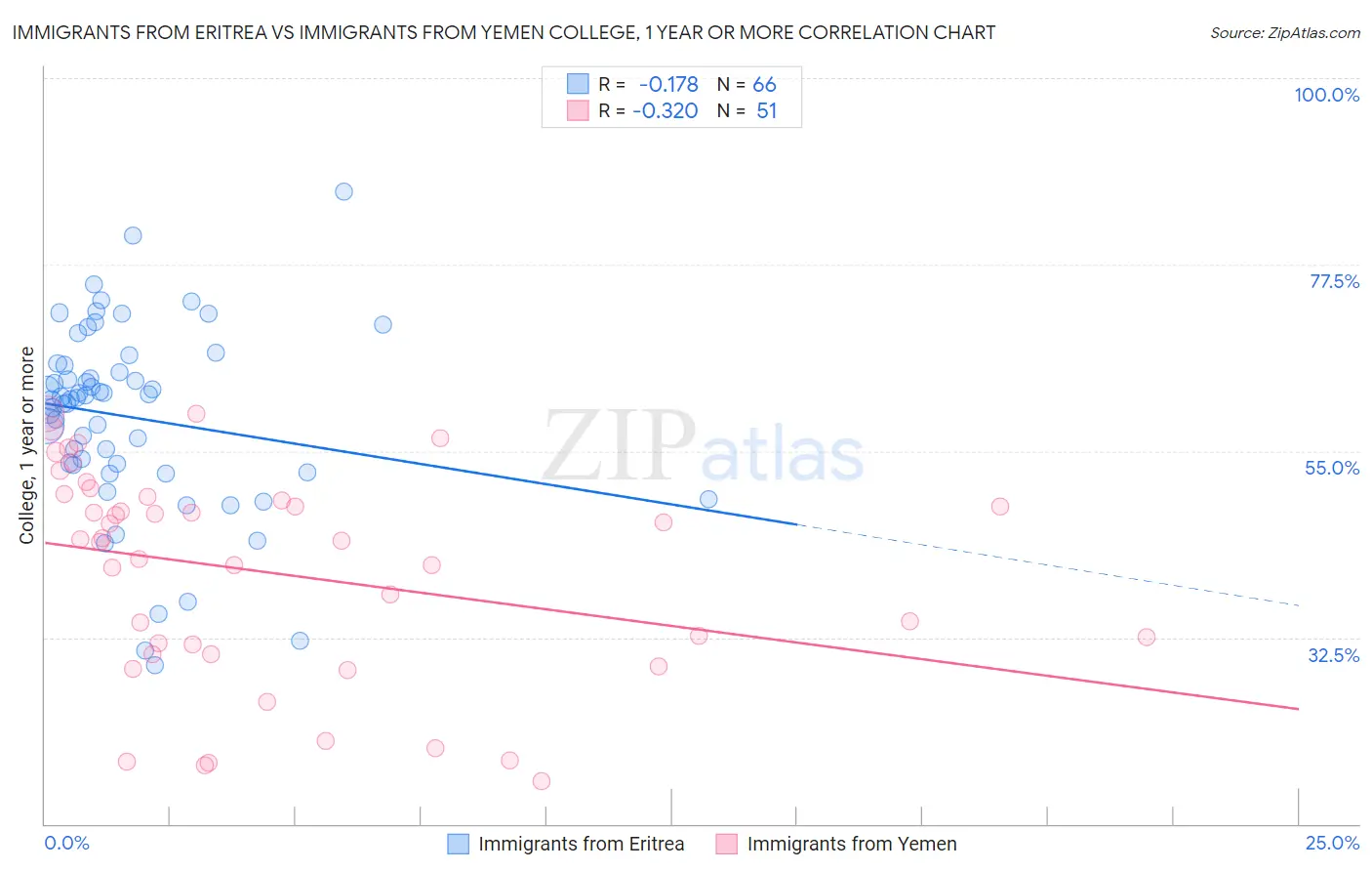 Immigrants from Eritrea vs Immigrants from Yemen College, 1 year or more