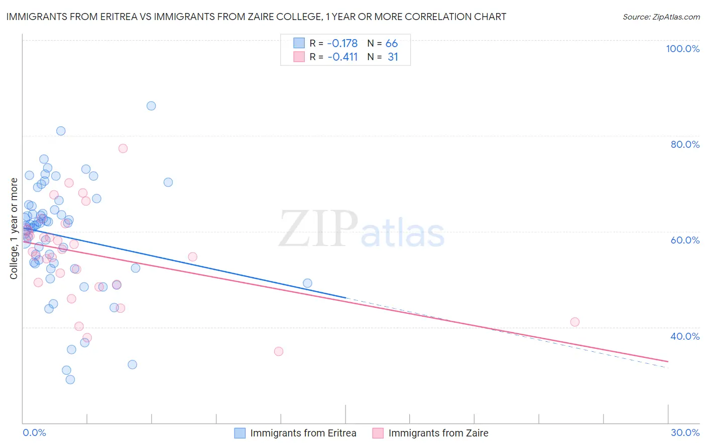 Immigrants from Eritrea vs Immigrants from Zaire College, 1 year or more