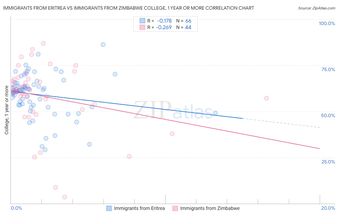 Immigrants from Eritrea vs Immigrants from Zimbabwe College, 1 year or more