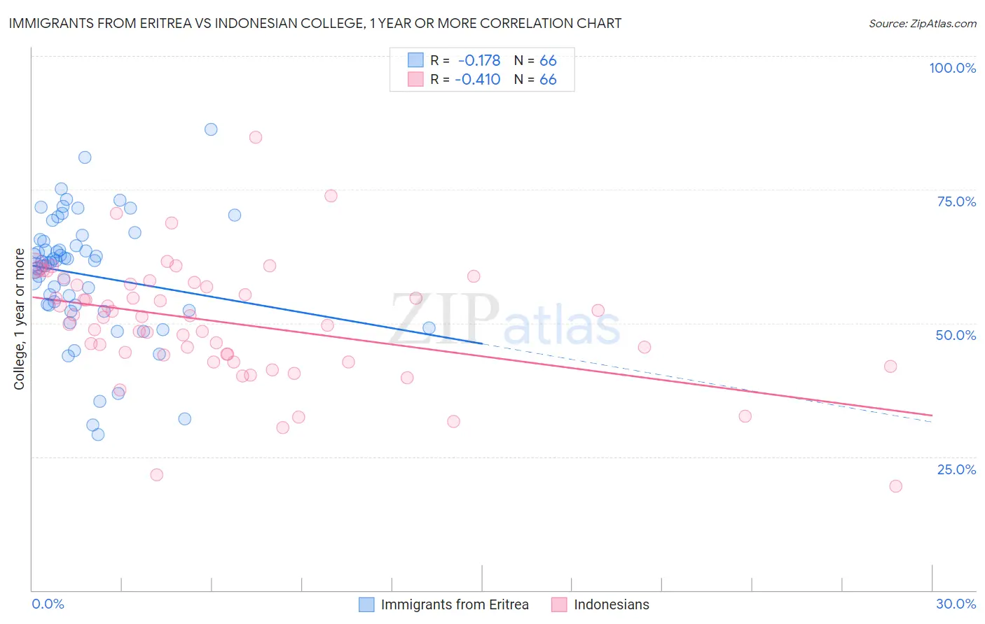 Immigrants from Eritrea vs Indonesian College, 1 year or more