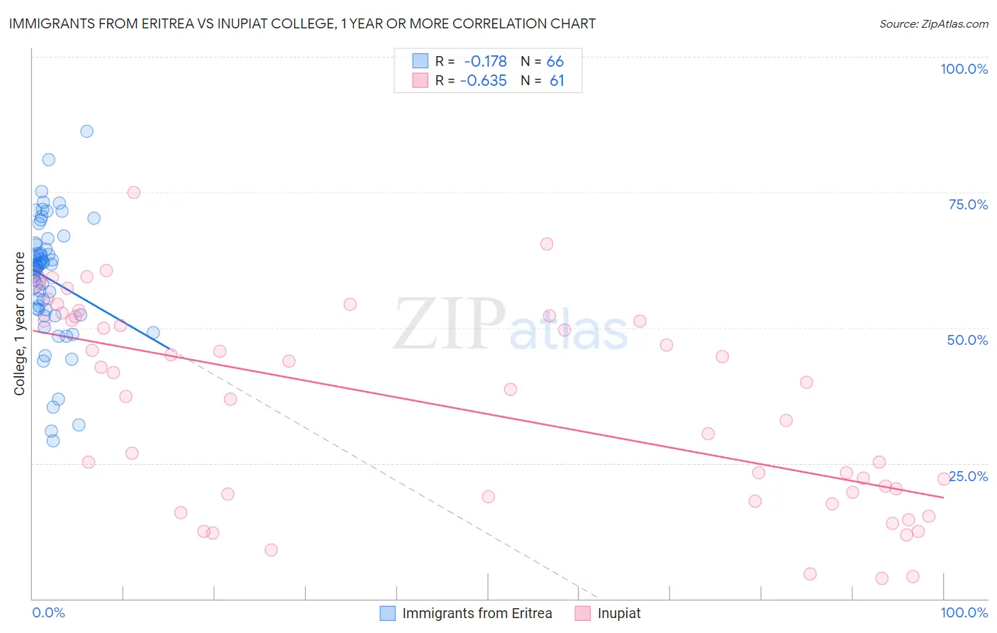 Immigrants from Eritrea vs Inupiat College, 1 year or more