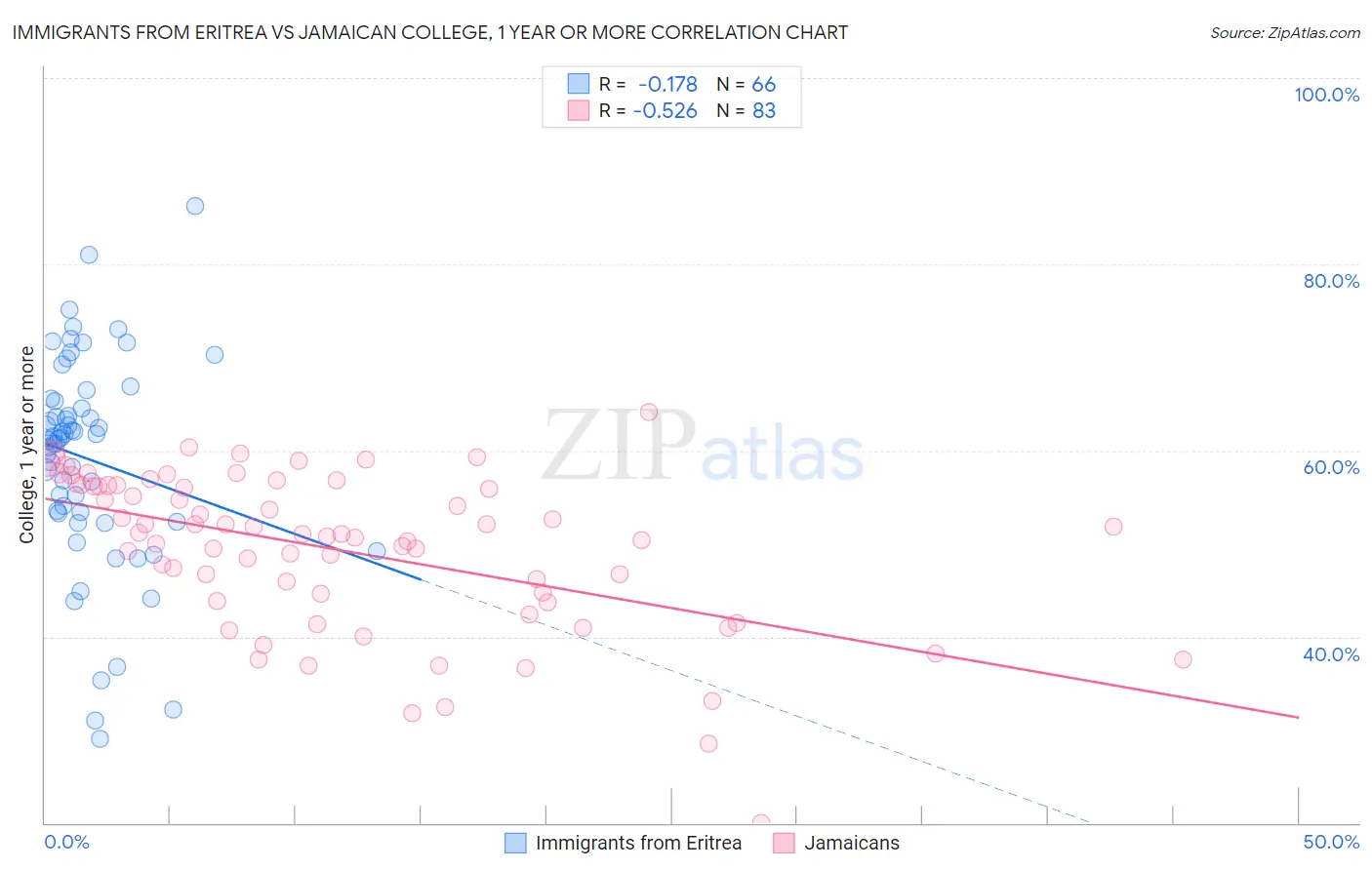 Immigrants from Eritrea vs Jamaican College, 1 year or more