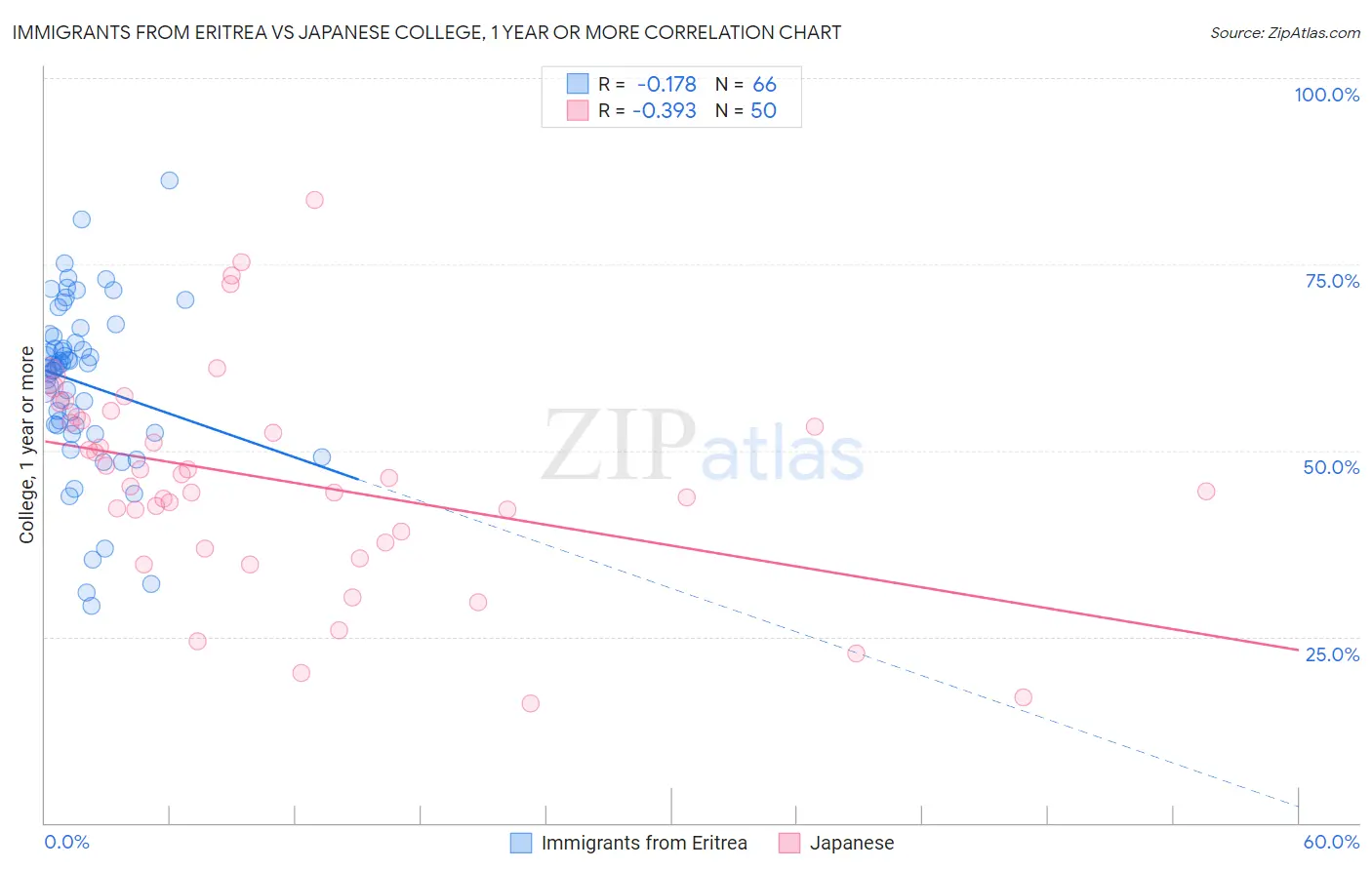 Immigrants from Eritrea vs Japanese College, 1 year or more