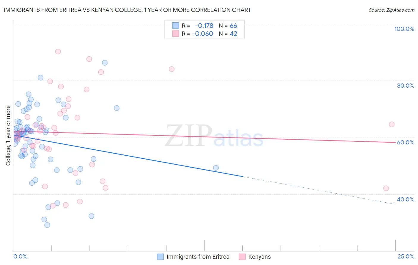 Immigrants from Eritrea vs Kenyan College, 1 year or more