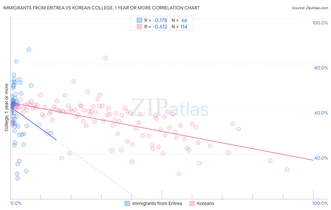 Immigrants from Eritrea vs Korean College, 1 year or more