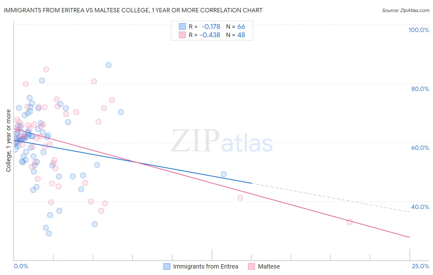 Immigrants from Eritrea vs Maltese College, 1 year or more