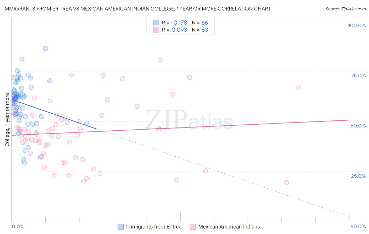 Immigrants from Eritrea vs Mexican American Indian College, 1 year or more