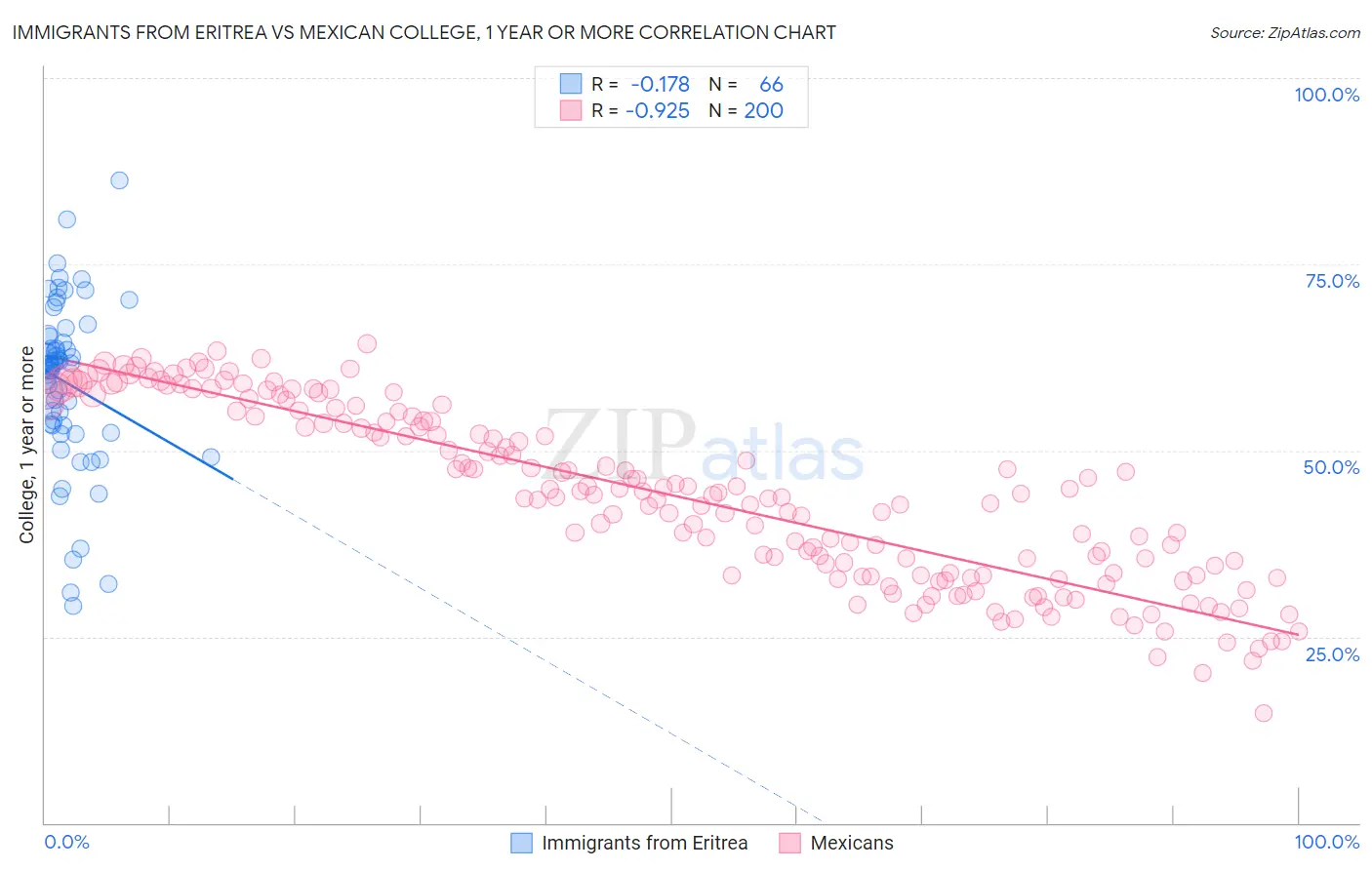Immigrants from Eritrea vs Mexican College, 1 year or more