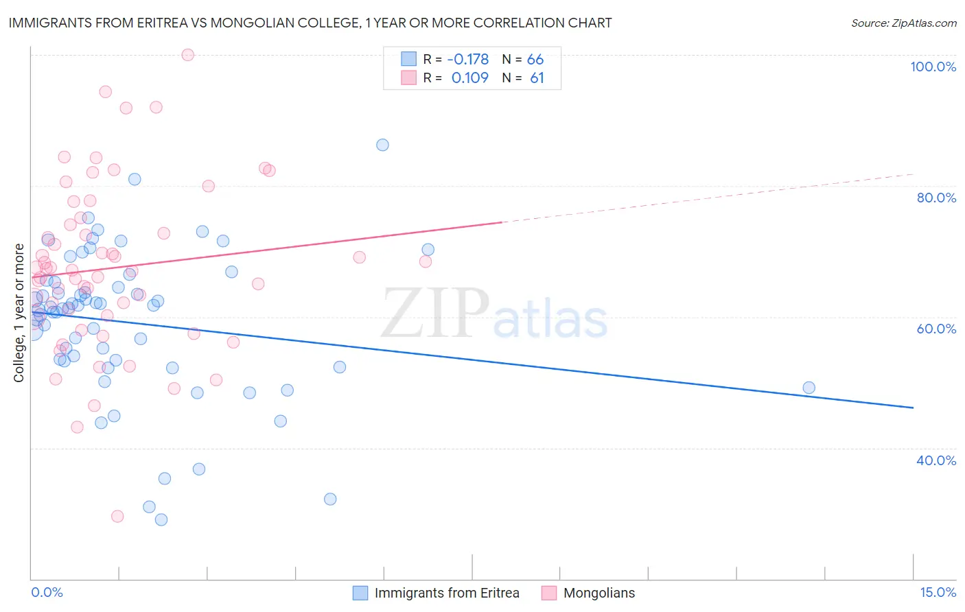 Immigrants from Eritrea vs Mongolian College, 1 year or more