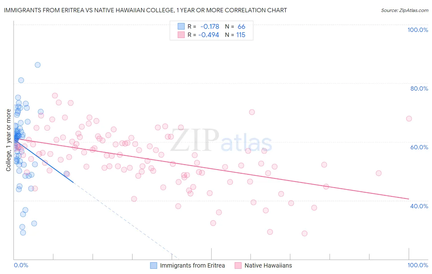 Immigrants from Eritrea vs Native Hawaiian College, 1 year or more