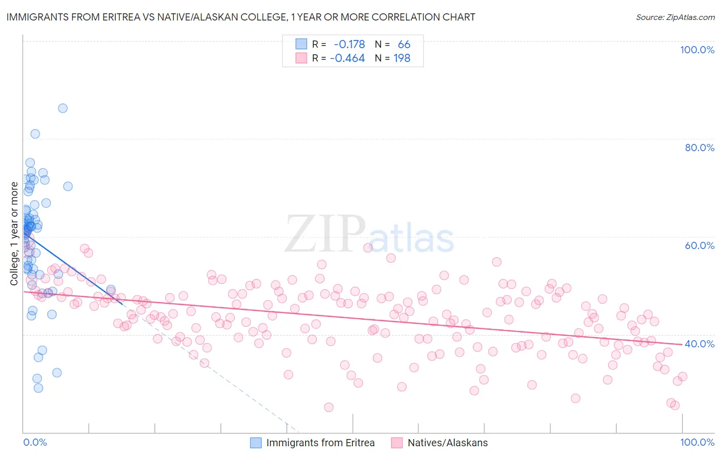 Immigrants from Eritrea vs Native/Alaskan College, 1 year or more