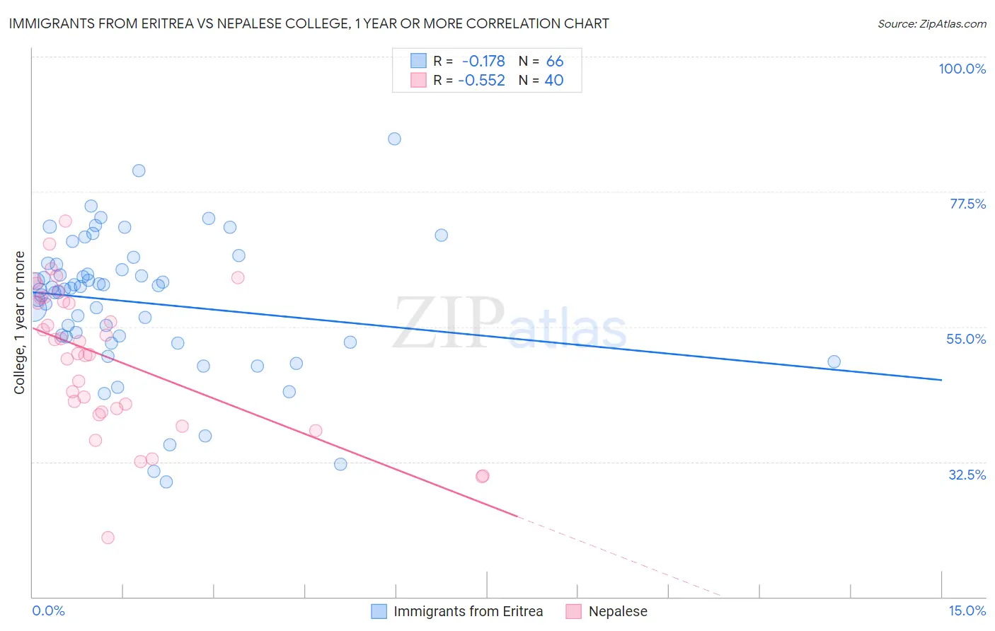 Immigrants from Eritrea vs Nepalese College, 1 year or more