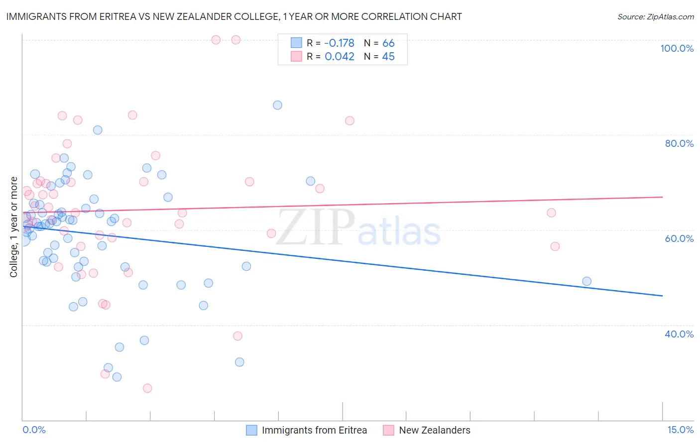 Immigrants from Eritrea vs New Zealander College, 1 year or more