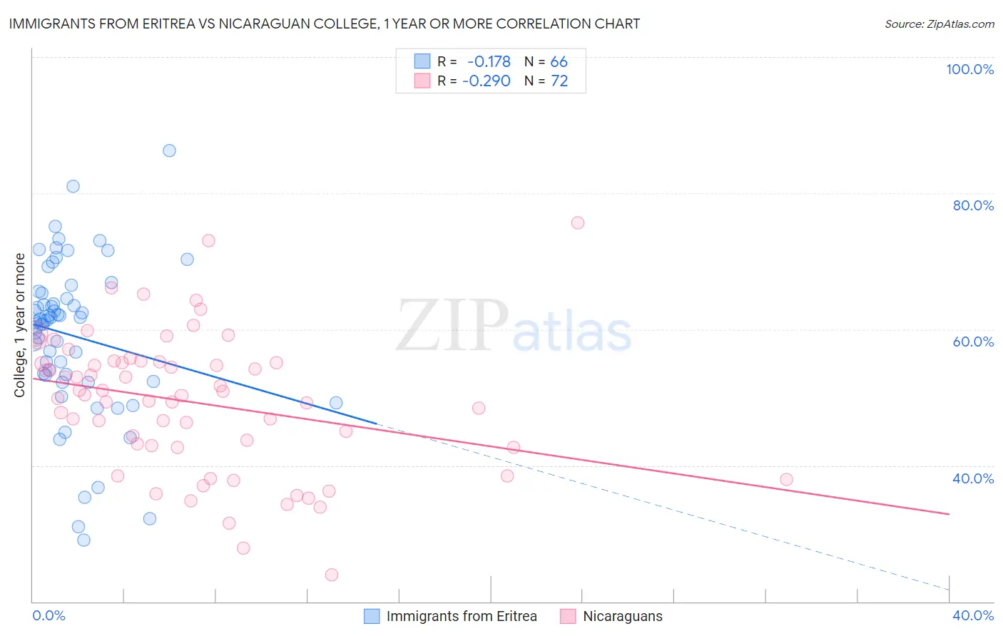 Immigrants from Eritrea vs Nicaraguan College, 1 year or more