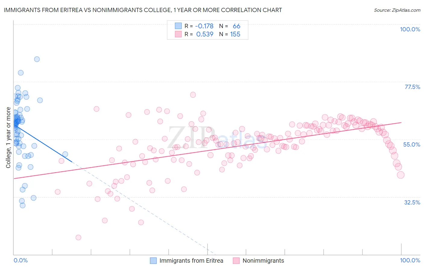 Immigrants from Eritrea vs Nonimmigrants College, 1 year or more