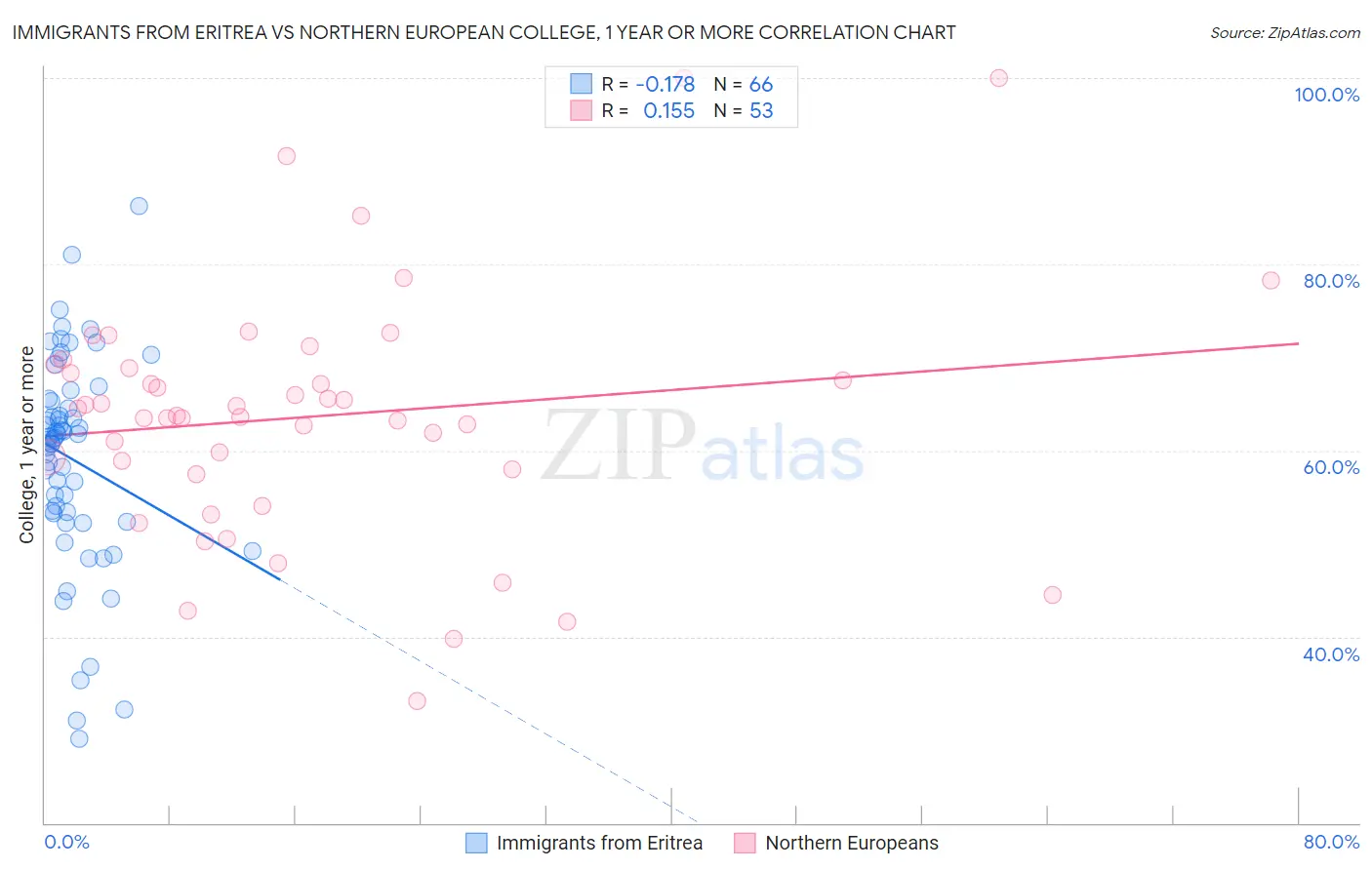 Immigrants from Eritrea vs Northern European College, 1 year or more