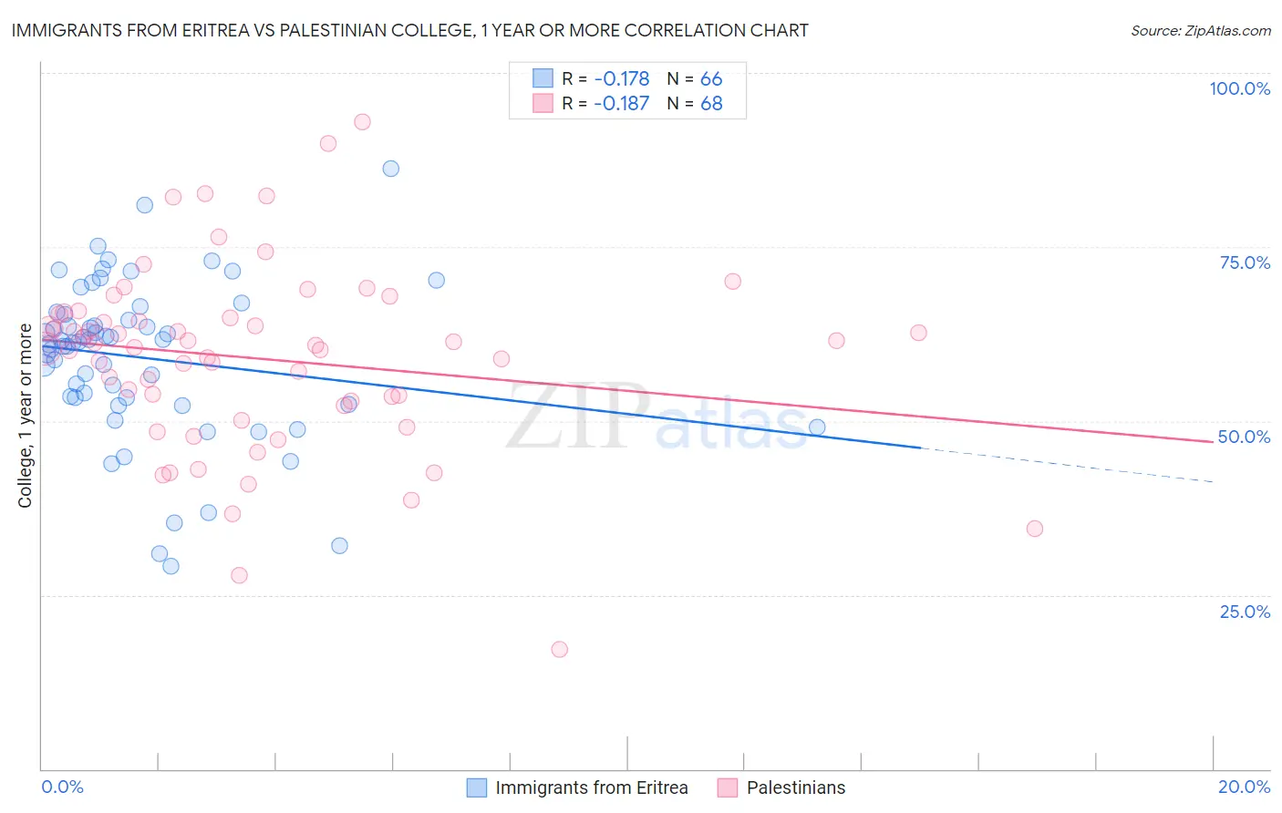 Immigrants from Eritrea vs Palestinian College, 1 year or more