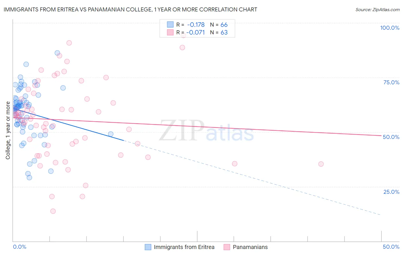 Immigrants from Eritrea vs Panamanian College, 1 year or more