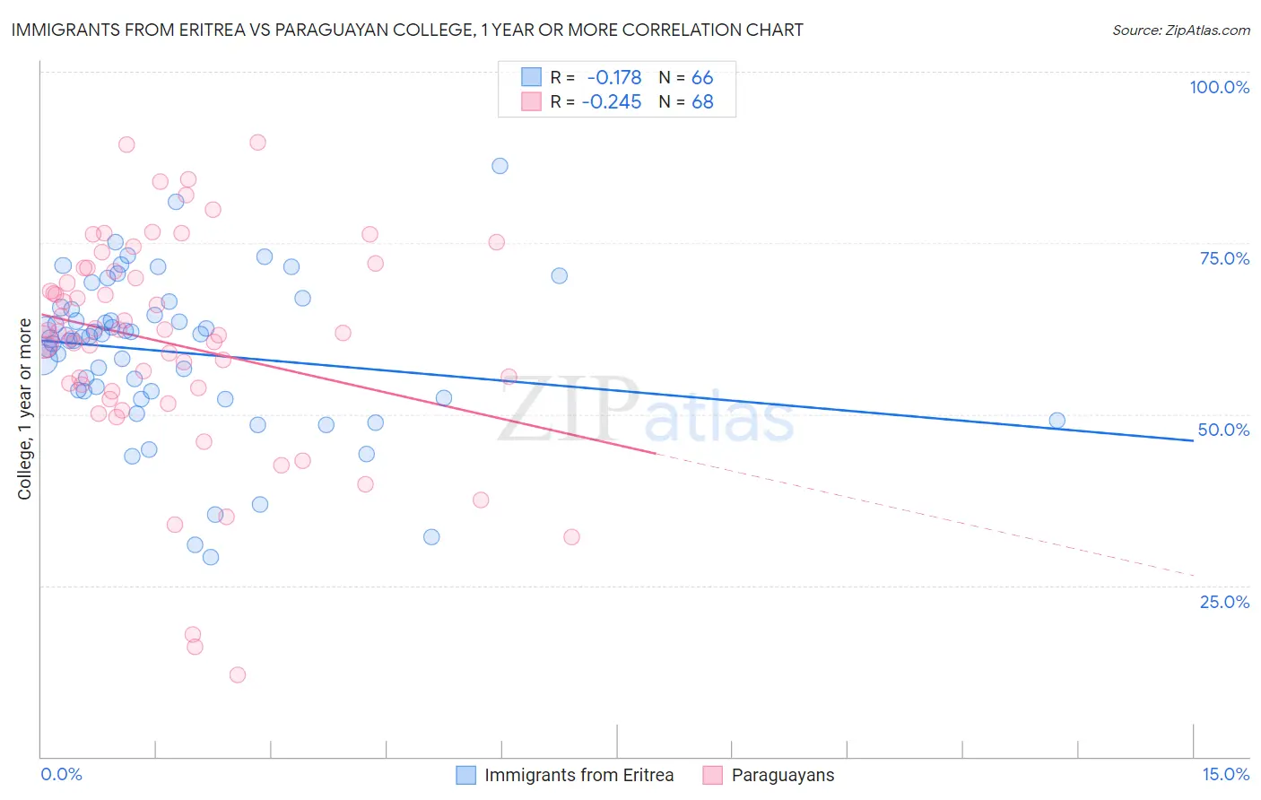 Immigrants from Eritrea vs Paraguayan College, 1 year or more