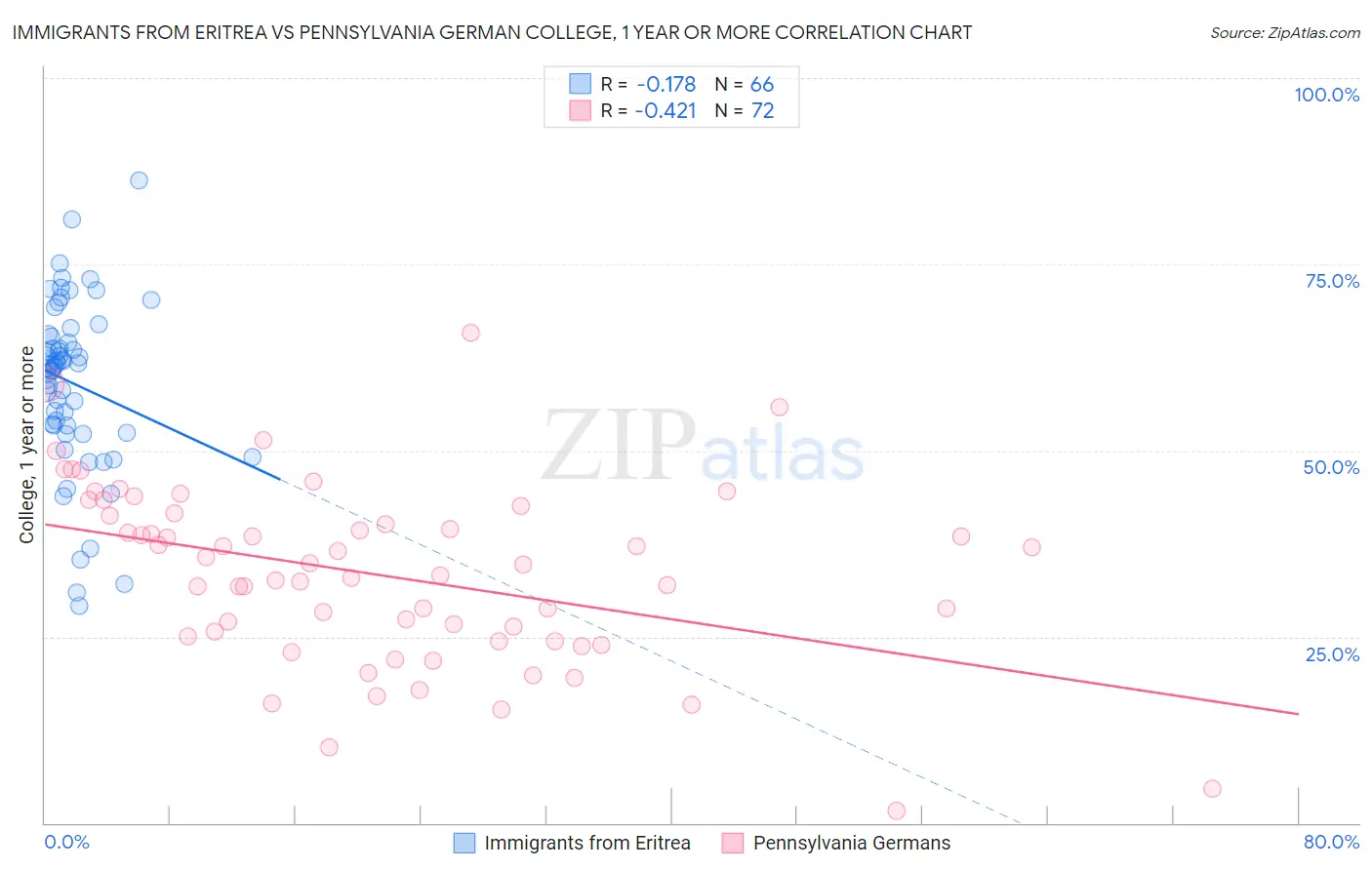 Immigrants from Eritrea vs Pennsylvania German College, 1 year or more