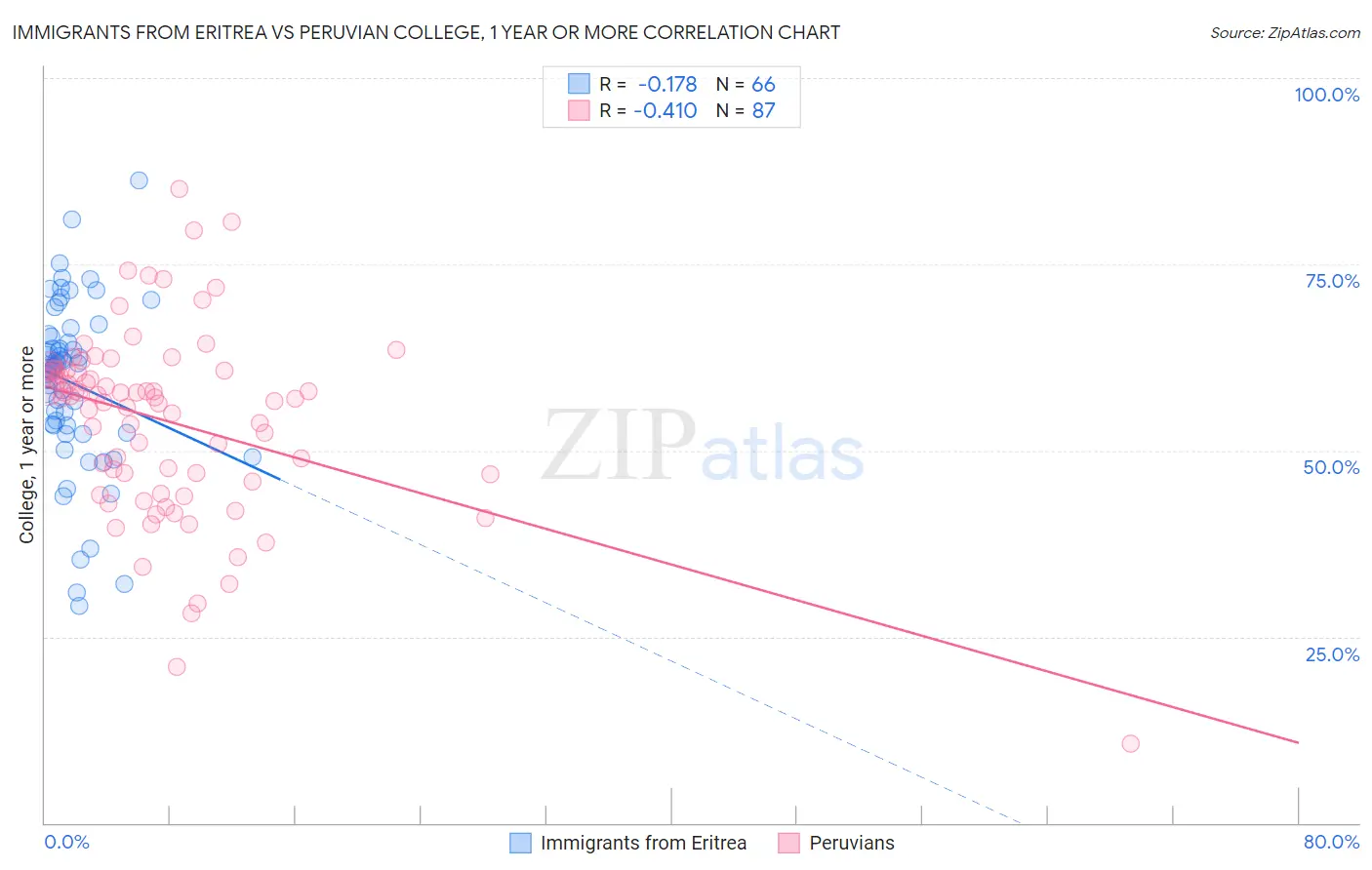 Immigrants from Eritrea vs Peruvian College, 1 year or more
