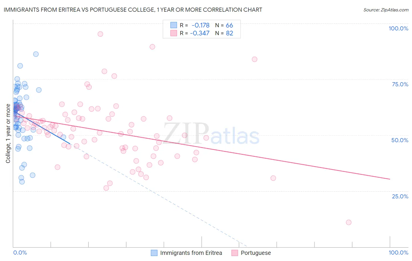 Immigrants from Eritrea vs Portuguese College, 1 year or more