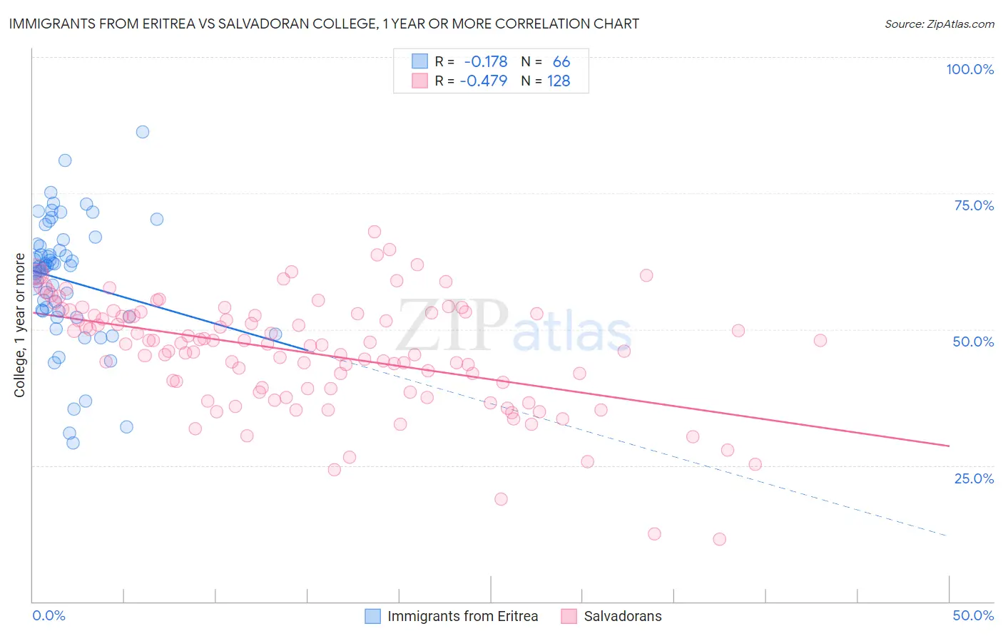 Immigrants from Eritrea vs Salvadoran College, 1 year or more