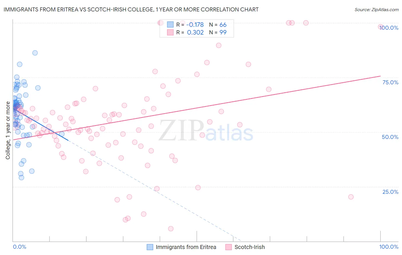 Immigrants from Eritrea vs Scotch-Irish College, 1 year or more