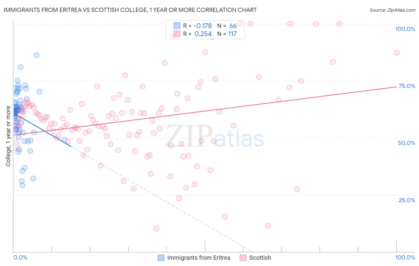 Immigrants from Eritrea vs Scottish College, 1 year or more
