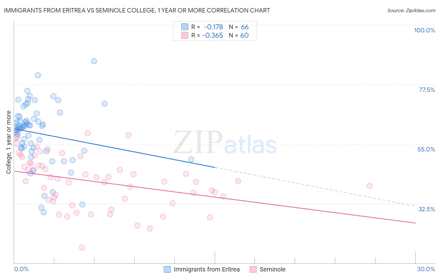 Immigrants from Eritrea vs Seminole College, 1 year or more