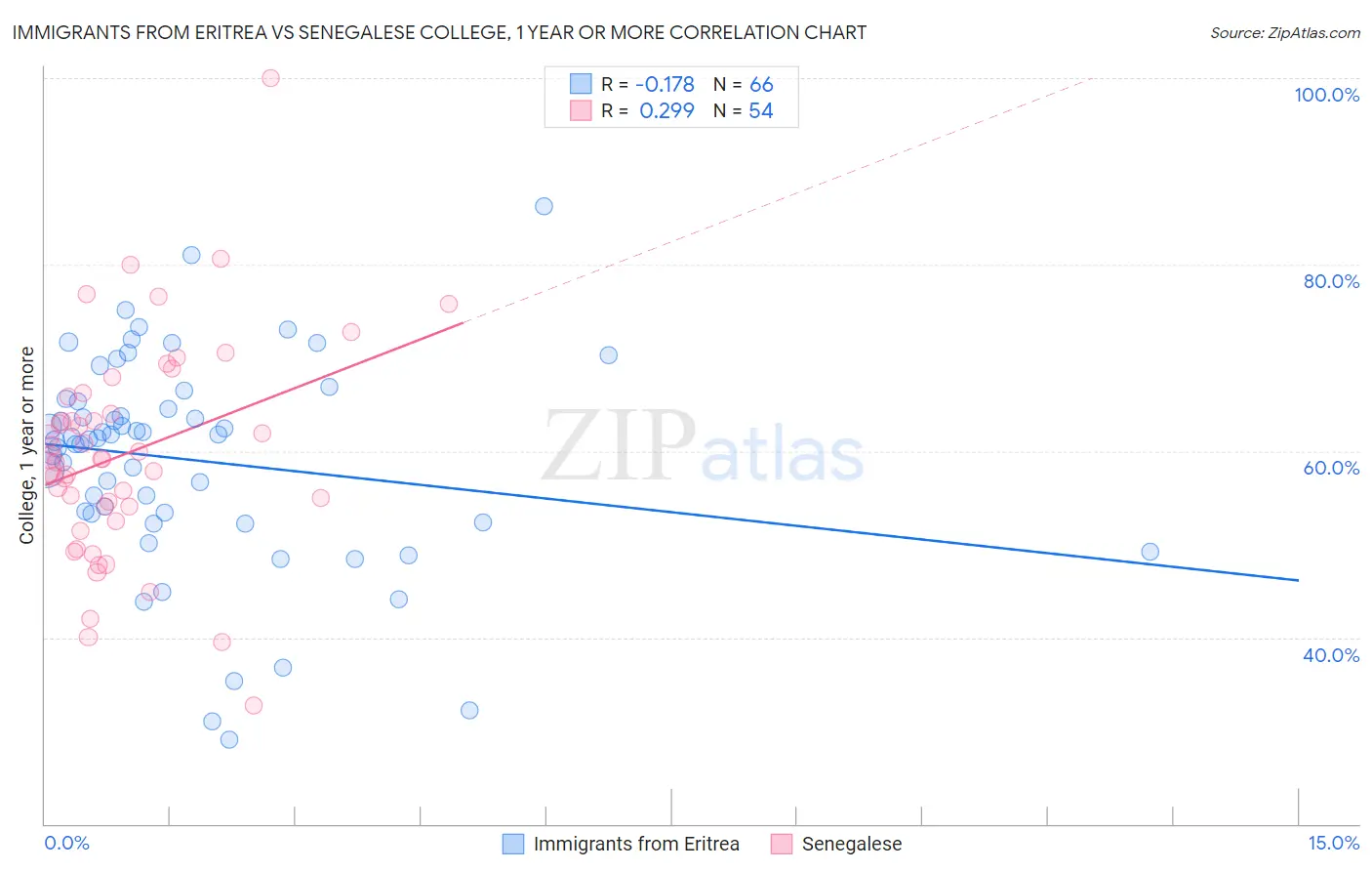 Immigrants from Eritrea vs Senegalese College, 1 year or more